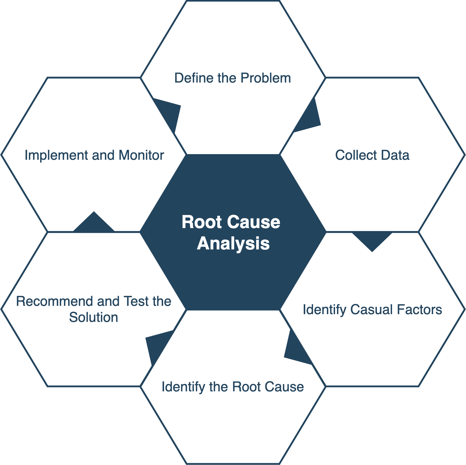 Tips For Performing A Successful Root Cause Analysis